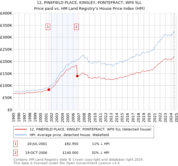 12, PINEFIELD PLACE, KINSLEY, PONTEFRACT, WF9 5LL: Price paid vs HM Land Registry's House Price Index