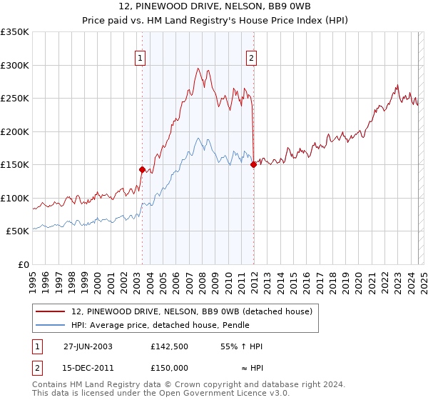 12, PINEWOOD DRIVE, NELSON, BB9 0WB: Price paid vs HM Land Registry's House Price Index