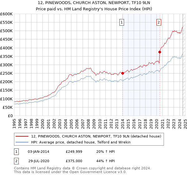 12, PINEWOODS, CHURCH ASTON, NEWPORT, TF10 9LN: Price paid vs HM Land Registry's House Price Index