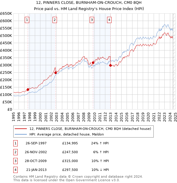 12, PINNERS CLOSE, BURNHAM-ON-CROUCH, CM0 8QH: Price paid vs HM Land Registry's House Price Index