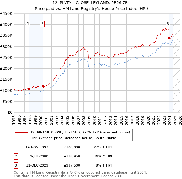 12, PINTAIL CLOSE, LEYLAND, PR26 7RY: Price paid vs HM Land Registry's House Price Index