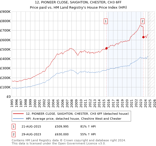 12, PIONEER CLOSE, SAIGHTON, CHESTER, CH3 6FF: Price paid vs HM Land Registry's House Price Index