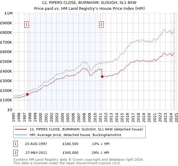 12, PIPERS CLOSE, BURNHAM, SLOUGH, SL1 8AW: Price paid vs HM Land Registry's House Price Index