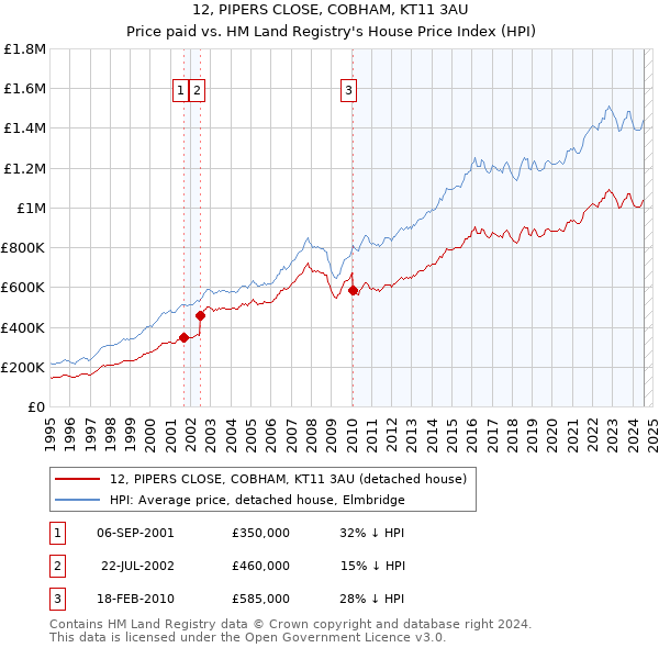 12, PIPERS CLOSE, COBHAM, KT11 3AU: Price paid vs HM Land Registry's House Price Index