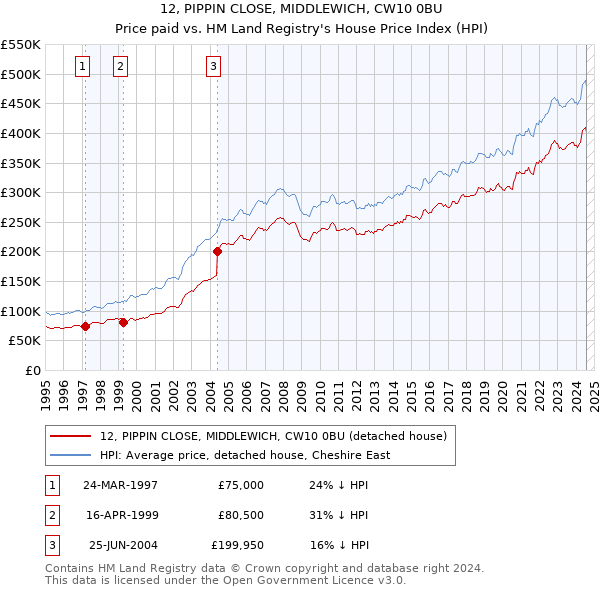 12, PIPPIN CLOSE, MIDDLEWICH, CW10 0BU: Price paid vs HM Land Registry's House Price Index