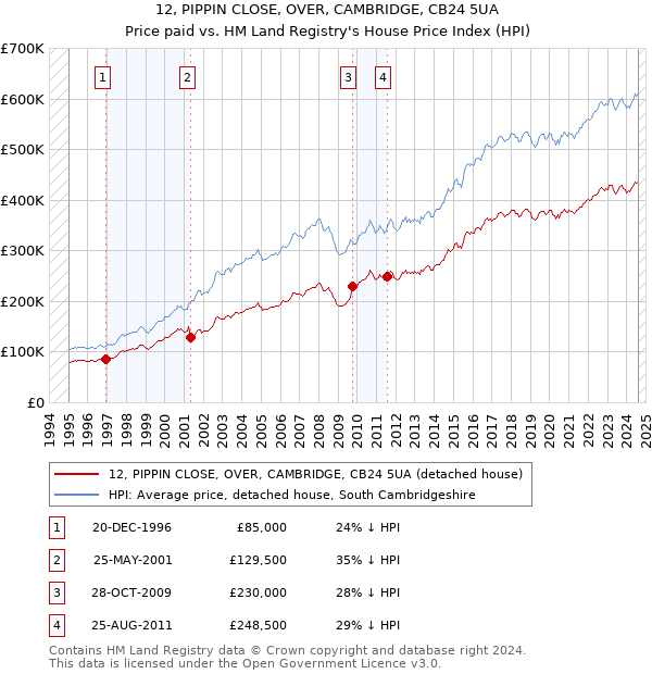 12, PIPPIN CLOSE, OVER, CAMBRIDGE, CB24 5UA: Price paid vs HM Land Registry's House Price Index