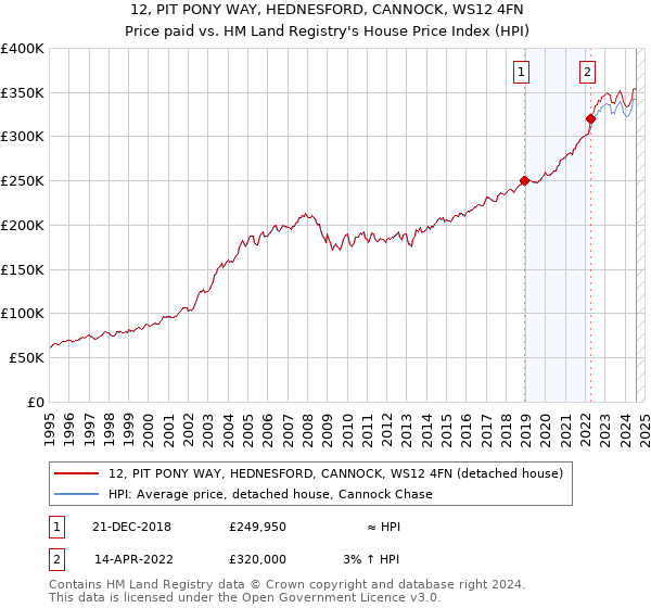 12, PIT PONY WAY, HEDNESFORD, CANNOCK, WS12 4FN: Price paid vs HM Land Registry's House Price Index