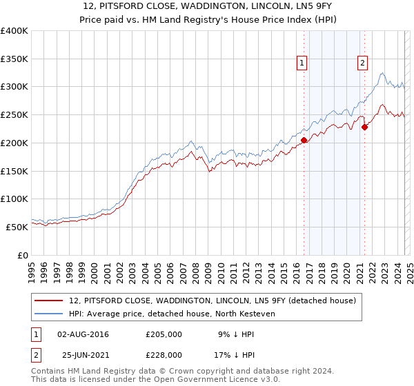 12, PITSFORD CLOSE, WADDINGTON, LINCOLN, LN5 9FY: Price paid vs HM Land Registry's House Price Index