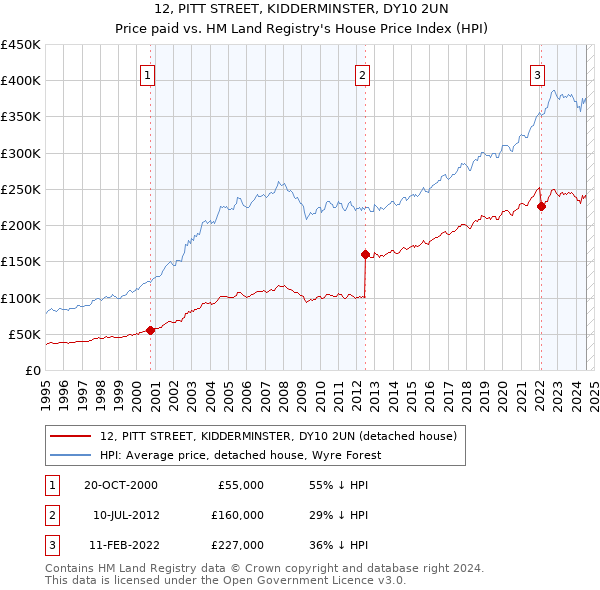 12, PITT STREET, KIDDERMINSTER, DY10 2UN: Price paid vs HM Land Registry's House Price Index