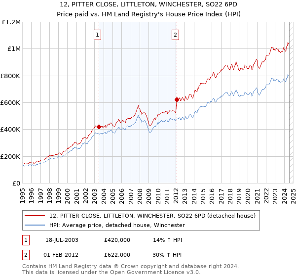 12, PITTER CLOSE, LITTLETON, WINCHESTER, SO22 6PD: Price paid vs HM Land Registry's House Price Index