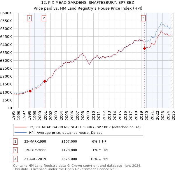 12, PIX MEAD GARDENS, SHAFTESBURY, SP7 8BZ: Price paid vs HM Land Registry's House Price Index