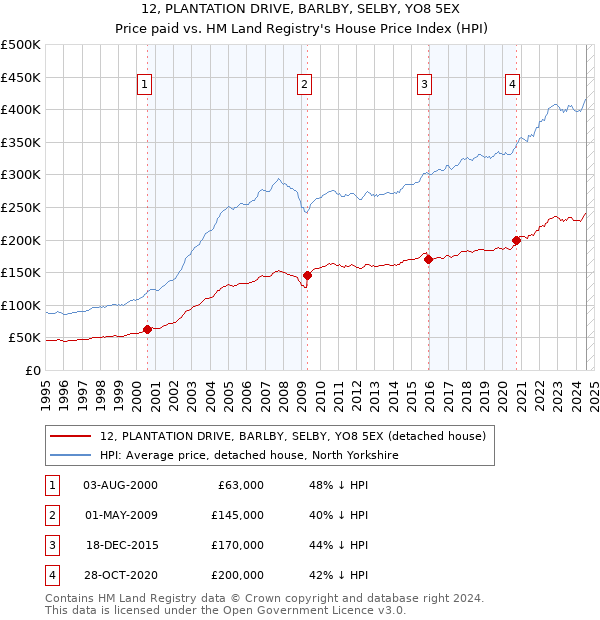 12, PLANTATION DRIVE, BARLBY, SELBY, YO8 5EX: Price paid vs HM Land Registry's House Price Index