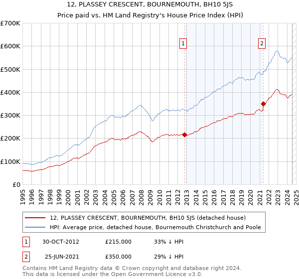 12, PLASSEY CRESCENT, BOURNEMOUTH, BH10 5JS: Price paid vs HM Land Registry's House Price Index