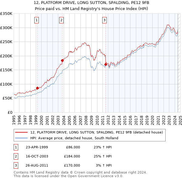 12, PLATFORM DRIVE, LONG SUTTON, SPALDING, PE12 9FB: Price paid vs HM Land Registry's House Price Index