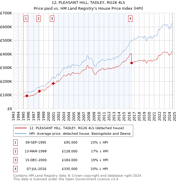 12, PLEASANT HILL, TADLEY, RG26 4LS: Price paid vs HM Land Registry's House Price Index