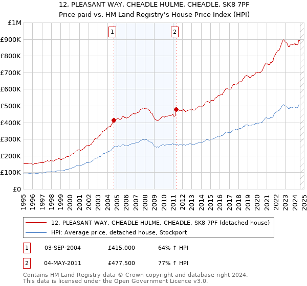 12, PLEASANT WAY, CHEADLE HULME, CHEADLE, SK8 7PF: Price paid vs HM Land Registry's House Price Index