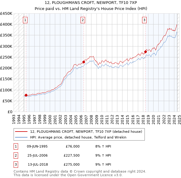 12, PLOUGHMANS CROFT, NEWPORT, TF10 7XP: Price paid vs HM Land Registry's House Price Index