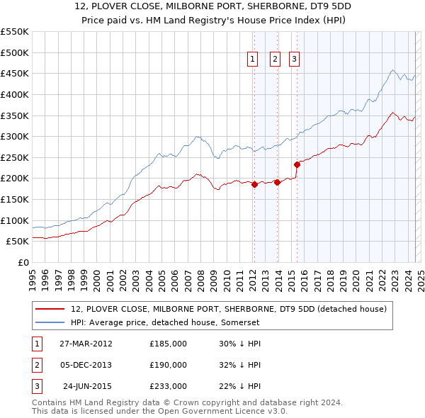 12, PLOVER CLOSE, MILBORNE PORT, SHERBORNE, DT9 5DD: Price paid vs HM Land Registry's House Price Index