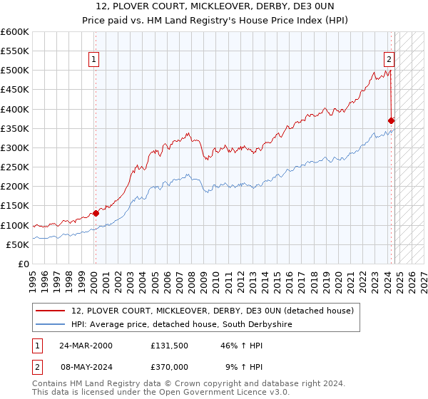 12, PLOVER COURT, MICKLEOVER, DERBY, DE3 0UN: Price paid vs HM Land Registry's House Price Index