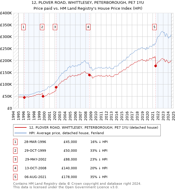 12, PLOVER ROAD, WHITTLESEY, PETERBOROUGH, PE7 1YU: Price paid vs HM Land Registry's House Price Index