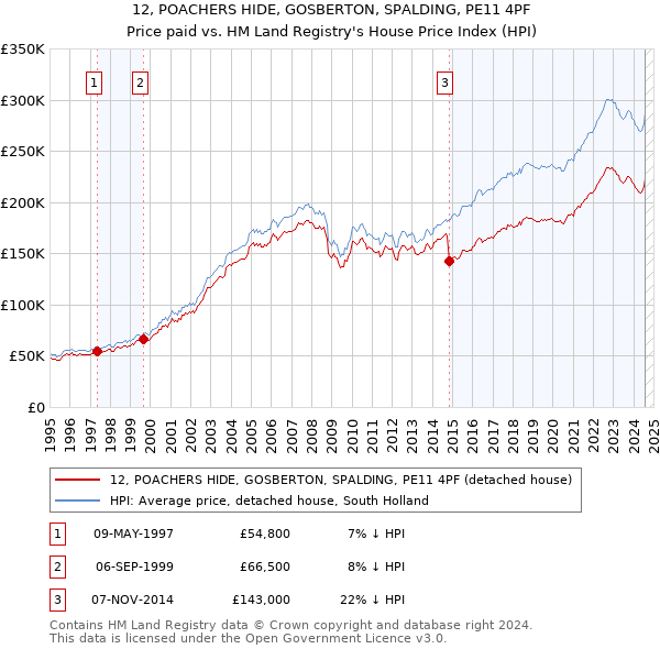 12, POACHERS HIDE, GOSBERTON, SPALDING, PE11 4PF: Price paid vs HM Land Registry's House Price Index