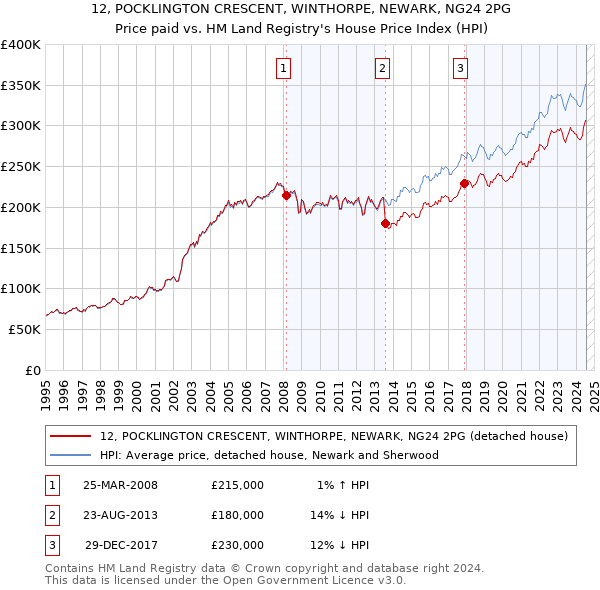 12, POCKLINGTON CRESCENT, WINTHORPE, NEWARK, NG24 2PG: Price paid vs HM Land Registry's House Price Index