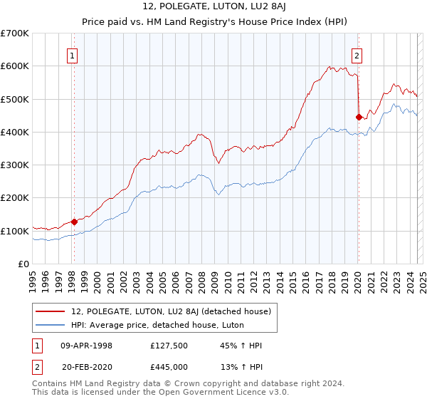 12, POLEGATE, LUTON, LU2 8AJ: Price paid vs HM Land Registry's House Price Index