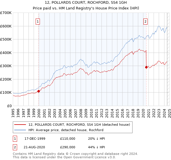 12, POLLARDS COURT, ROCHFORD, SS4 1GH: Price paid vs HM Land Registry's House Price Index