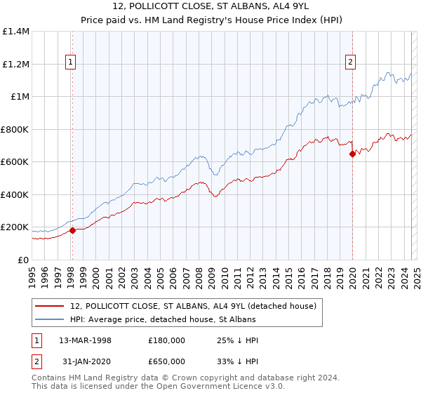 12, POLLICOTT CLOSE, ST ALBANS, AL4 9YL: Price paid vs HM Land Registry's House Price Index