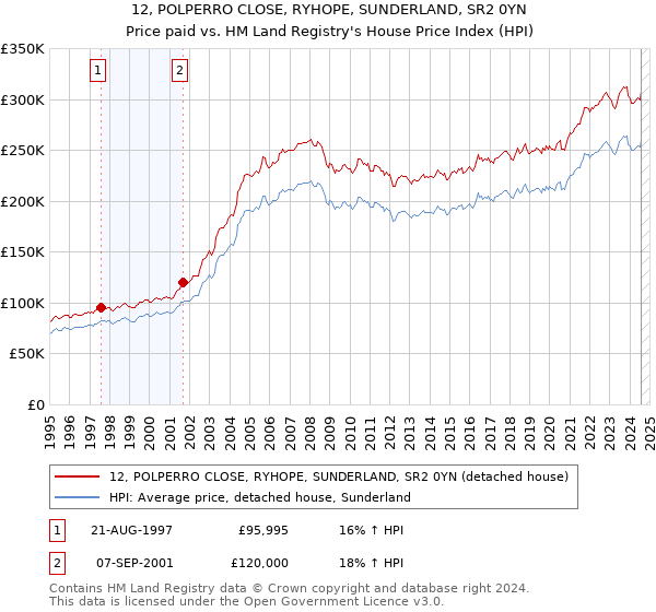 12, POLPERRO CLOSE, RYHOPE, SUNDERLAND, SR2 0YN: Price paid vs HM Land Registry's House Price Index