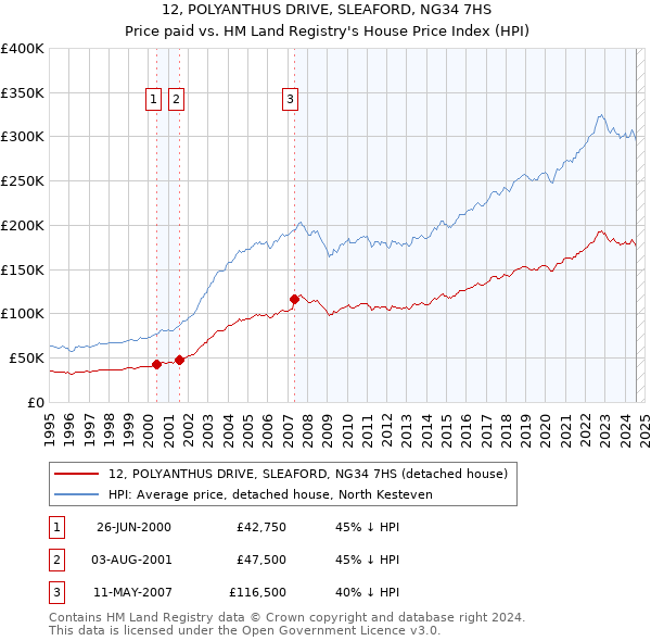 12, POLYANTHUS DRIVE, SLEAFORD, NG34 7HS: Price paid vs HM Land Registry's House Price Index