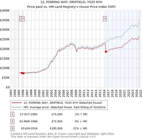 12, POMONA WAY, DRIFFIELD, YO25 6YH: Price paid vs HM Land Registry's House Price Index