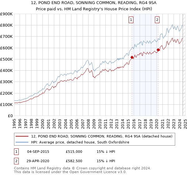 12, POND END ROAD, SONNING COMMON, READING, RG4 9SA: Price paid vs HM Land Registry's House Price Index