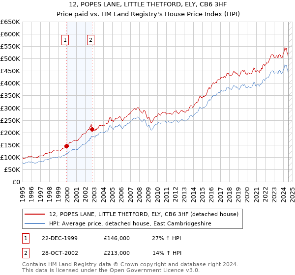 12, POPES LANE, LITTLE THETFORD, ELY, CB6 3HF: Price paid vs HM Land Registry's House Price Index