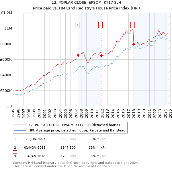 12, POPLAR CLOSE, EPSOM, KT17 3LH: Price paid vs HM Land Registry's House Price Index