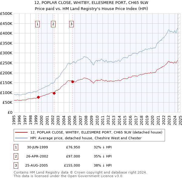 12, POPLAR CLOSE, WHITBY, ELLESMERE PORT, CH65 9LW: Price paid vs HM Land Registry's House Price Index