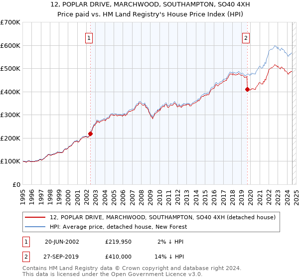 12, POPLAR DRIVE, MARCHWOOD, SOUTHAMPTON, SO40 4XH: Price paid vs HM Land Registry's House Price Index