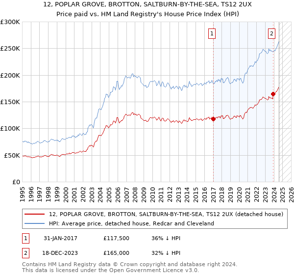 12, POPLAR GROVE, BROTTON, SALTBURN-BY-THE-SEA, TS12 2UX: Price paid vs HM Land Registry's House Price Index