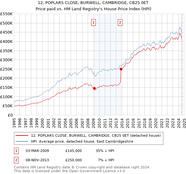 12, POPLARS CLOSE, BURWELL, CAMBRIDGE, CB25 0ET: Price paid vs HM Land Registry's House Price Index