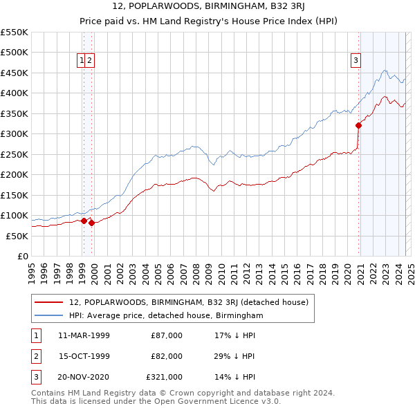 12, POPLARWOODS, BIRMINGHAM, B32 3RJ: Price paid vs HM Land Registry's House Price Index