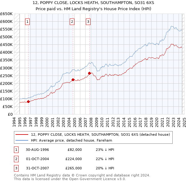 12, POPPY CLOSE, LOCKS HEATH, SOUTHAMPTON, SO31 6XS: Price paid vs HM Land Registry's House Price Index