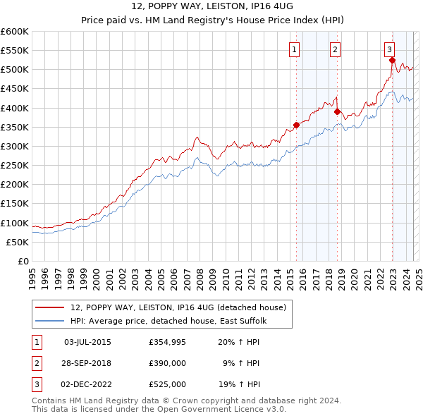 12, POPPY WAY, LEISTON, IP16 4UG: Price paid vs HM Land Registry's House Price Index