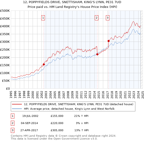 12, POPPYFIELDS DRIVE, SNETTISHAM, KING'S LYNN, PE31 7UD: Price paid vs HM Land Registry's House Price Index