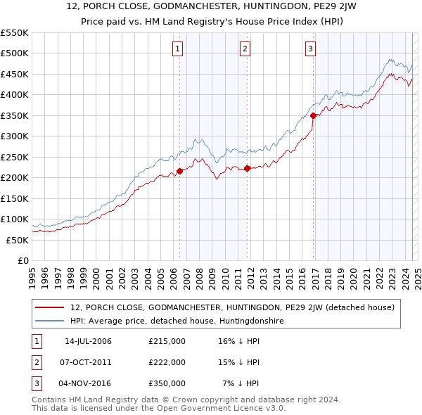 12, PORCH CLOSE, GODMANCHESTER, HUNTINGDON, PE29 2JW: Price paid vs HM Land Registry's House Price Index