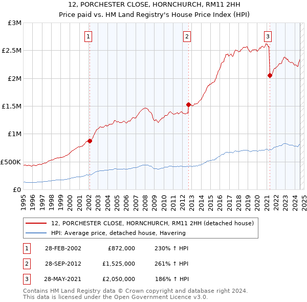 12, PORCHESTER CLOSE, HORNCHURCH, RM11 2HH: Price paid vs HM Land Registry's House Price Index