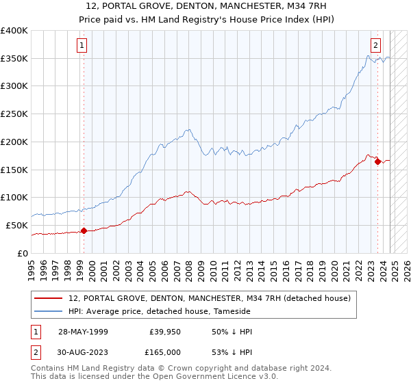 12, PORTAL GROVE, DENTON, MANCHESTER, M34 7RH: Price paid vs HM Land Registry's House Price Index