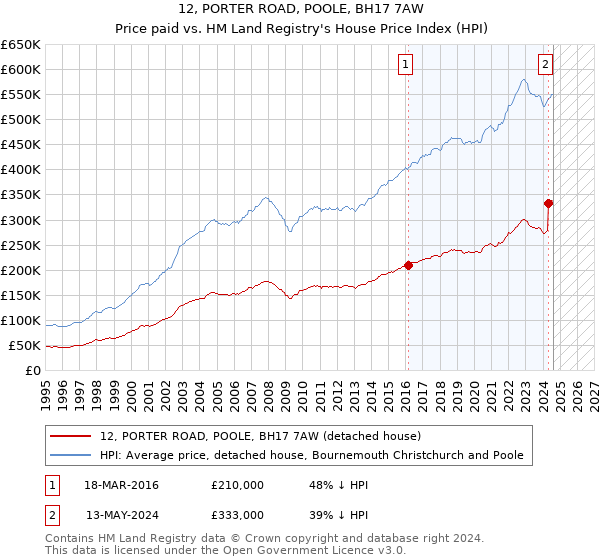 12, PORTER ROAD, POOLE, BH17 7AW: Price paid vs HM Land Registry's House Price Index