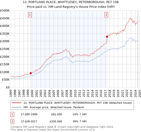 12, PORTLAND PLACE, WHITTLESEY, PETERBOROUGH, PE7 1SB: Price paid vs HM Land Registry's House Price Index