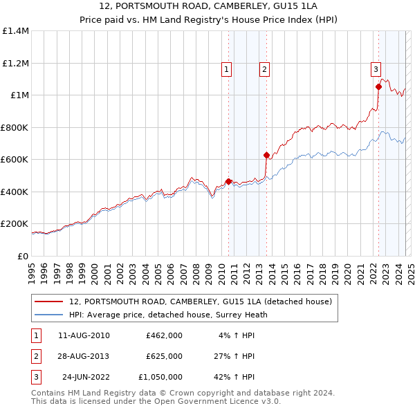 12, PORTSMOUTH ROAD, CAMBERLEY, GU15 1LA: Price paid vs HM Land Registry's House Price Index