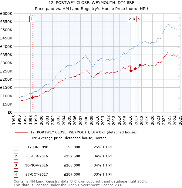 12, PORTWEY CLOSE, WEYMOUTH, DT4 8RF: Price paid vs HM Land Registry's House Price Index